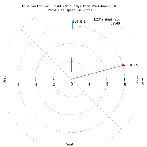 Wind vector chart