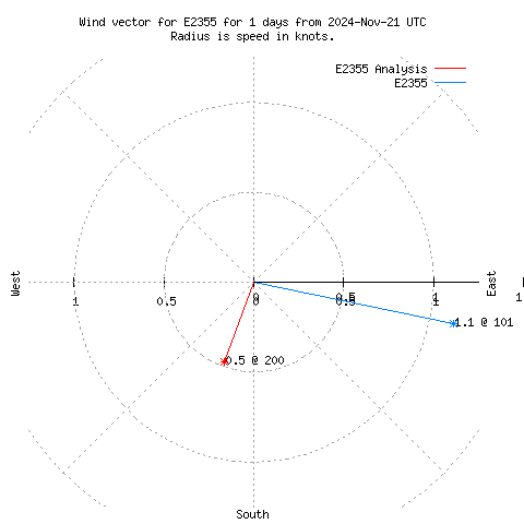 Wind vector chart