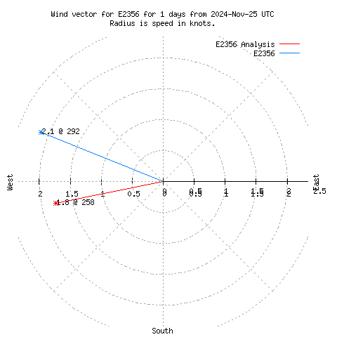 Wind vector chart