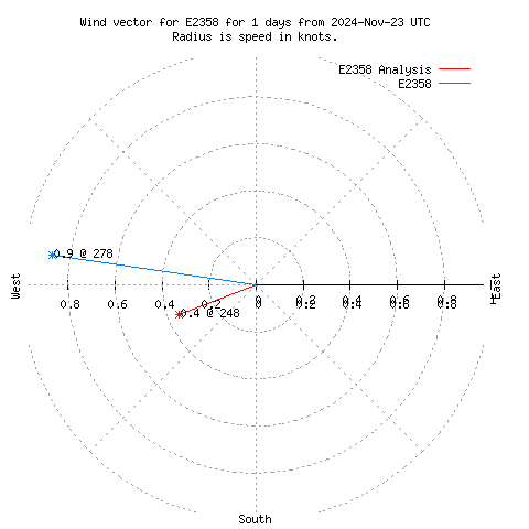 Wind vector chart