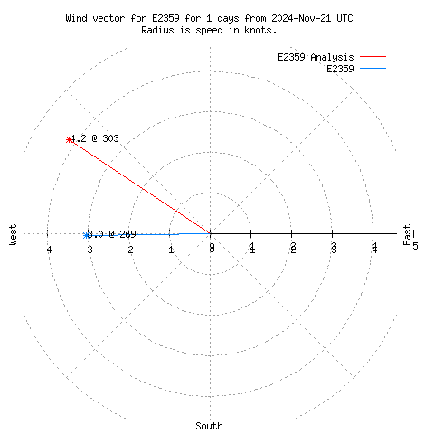 Wind vector chart