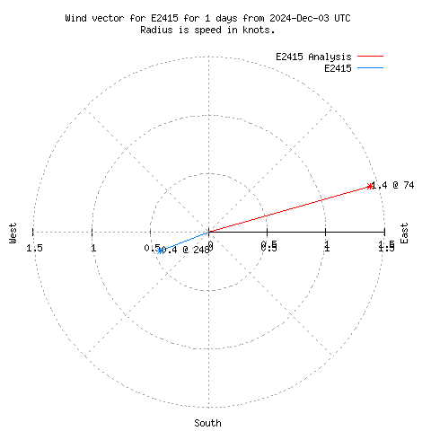 Wind vector chart