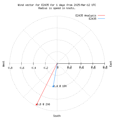 Wind vector chart