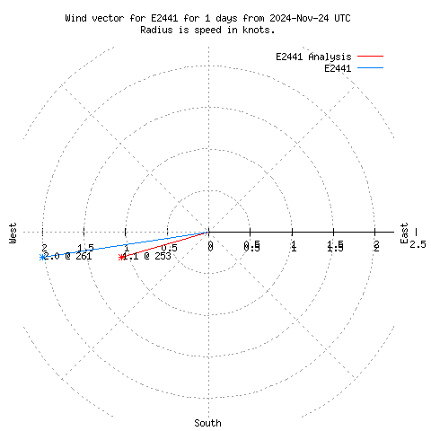 Wind vector chart