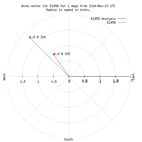 Wind vector chart