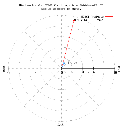 Wind vector chart