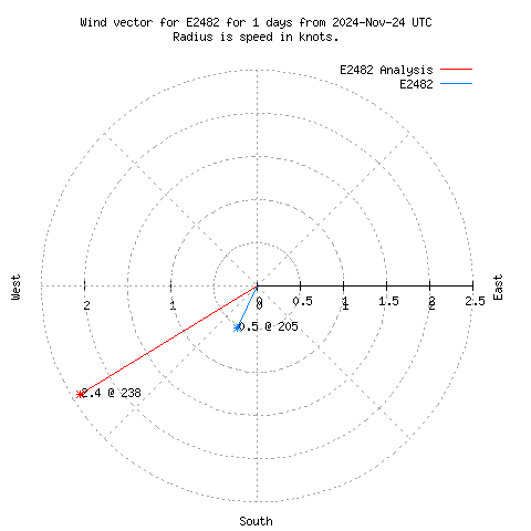 Wind vector chart