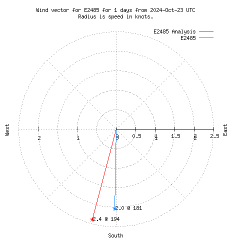 Wind vector chart