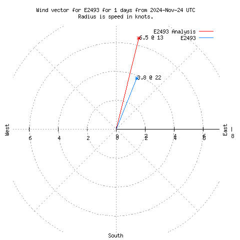 Wind vector chart