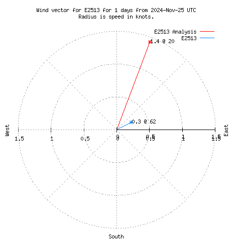 Wind vector chart