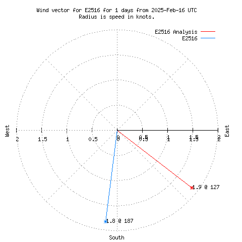 Wind vector chart