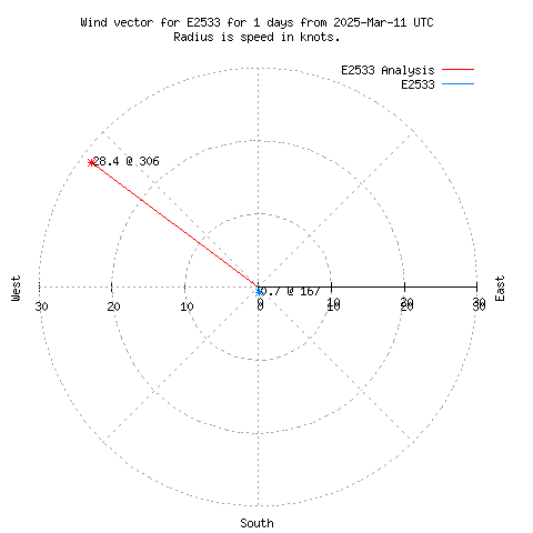 Wind vector chart