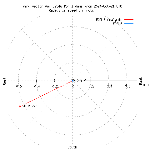 Wind vector chart