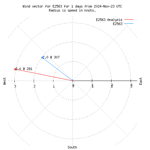 Wind vector chart