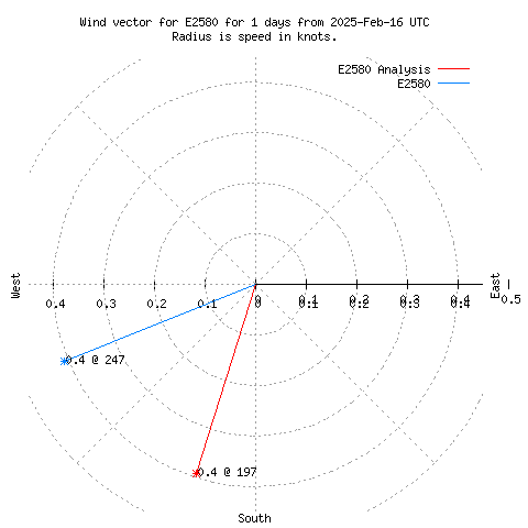 Wind vector chart