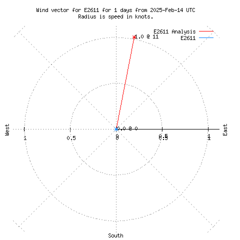 Wind vector chart