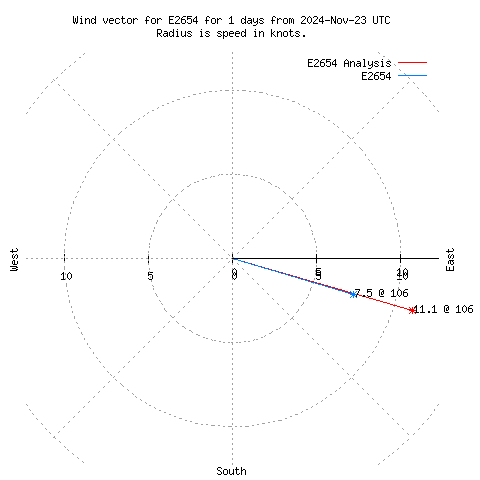 Wind vector chart