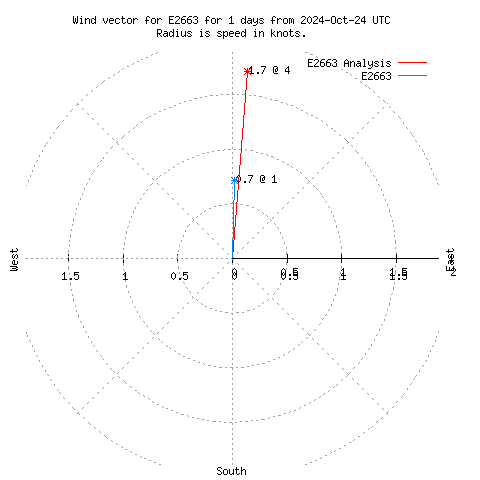 Wind vector chart