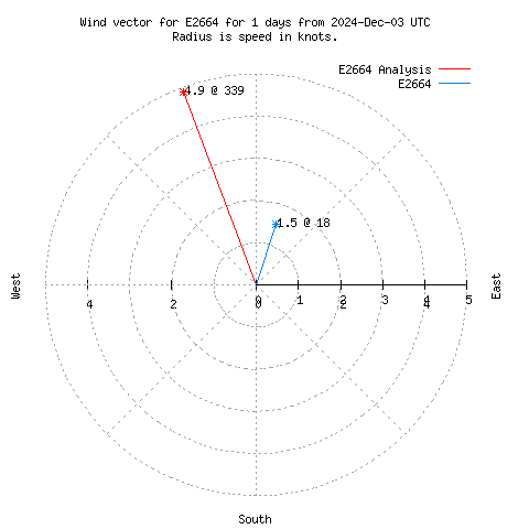 Wind vector chart