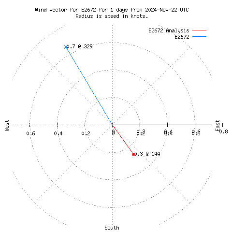 Wind vector chart