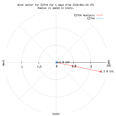 Wind vector chart