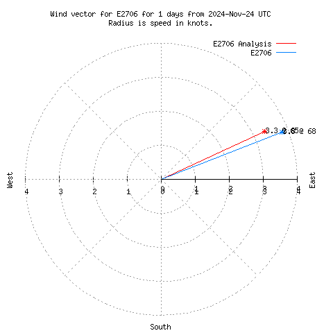 Wind vector chart