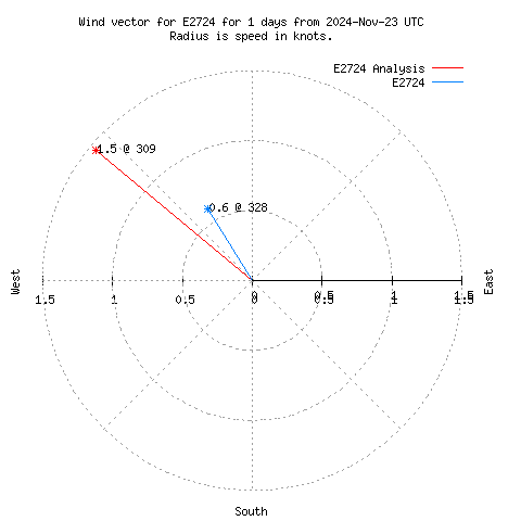 Wind vector chart