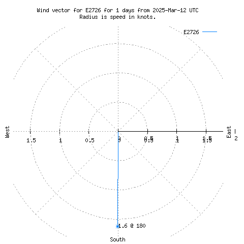 Wind vector chart