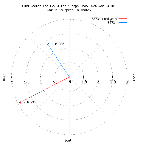 Wind vector chart