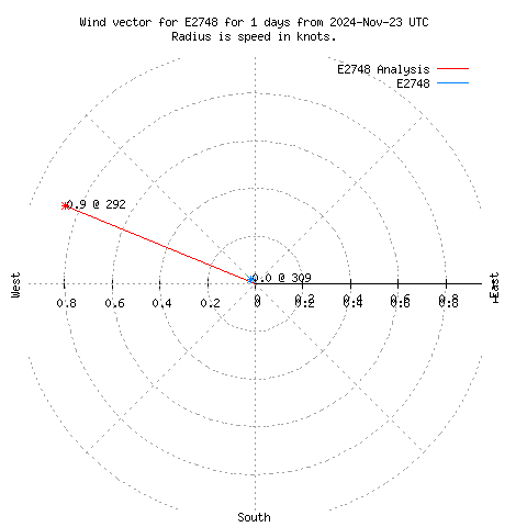 Wind vector chart