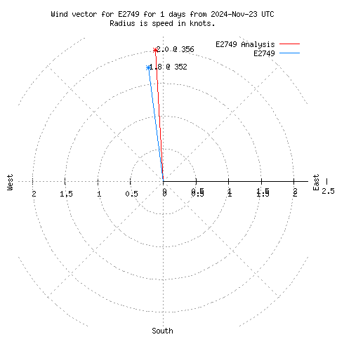 Wind vector chart