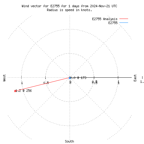 Wind vector chart