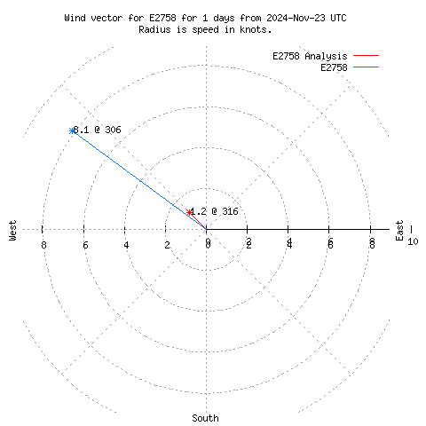 Wind vector chart