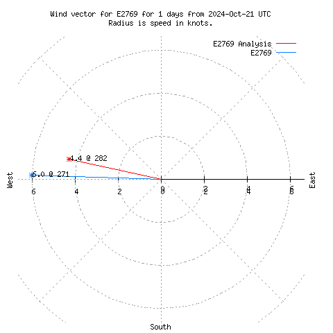 Wind vector chart