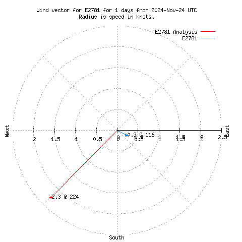 Wind vector chart