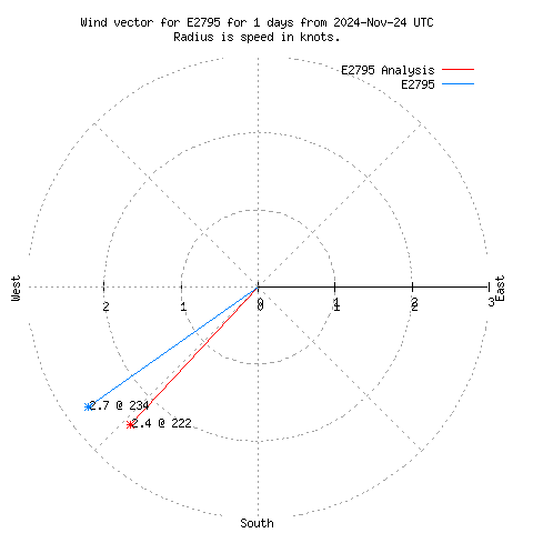 Wind vector chart