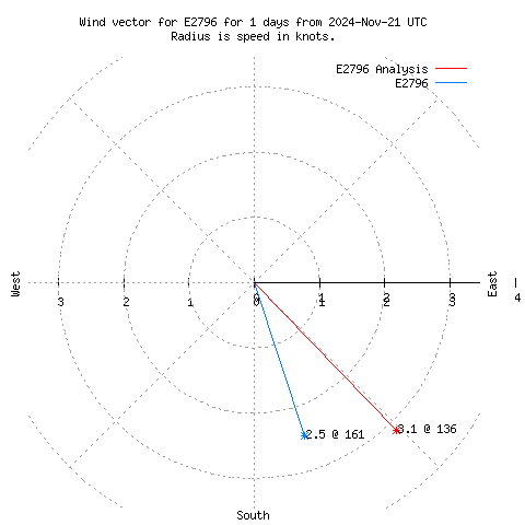 Wind vector chart