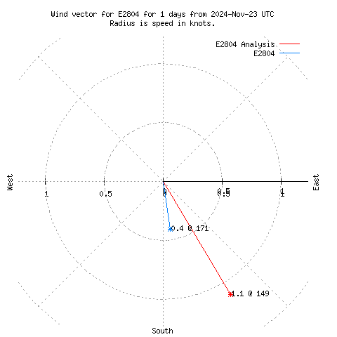 Wind vector chart