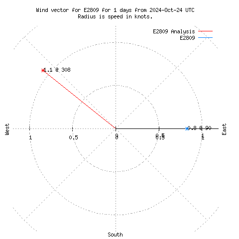 Wind vector chart