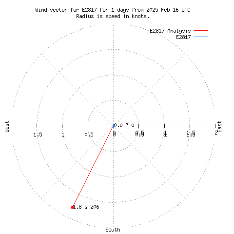 Wind vector chart