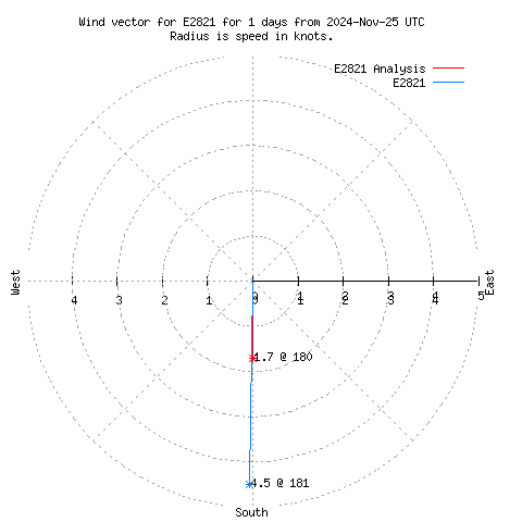 Wind vector chart