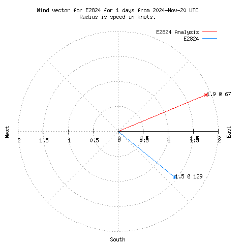 Wind vector chart