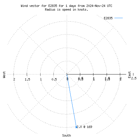 Wind vector chart