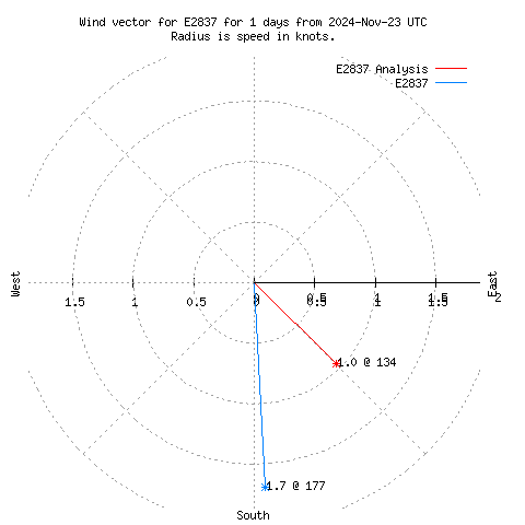 Wind vector chart