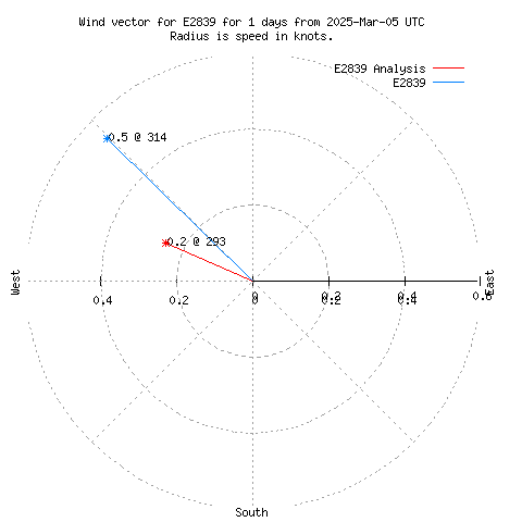 Wind vector chart