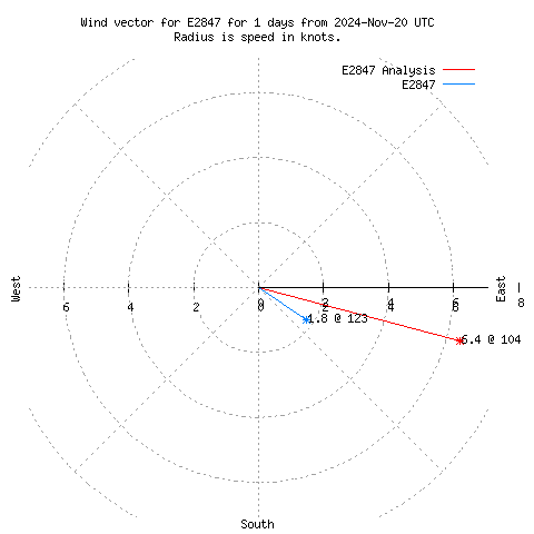 Wind vector chart