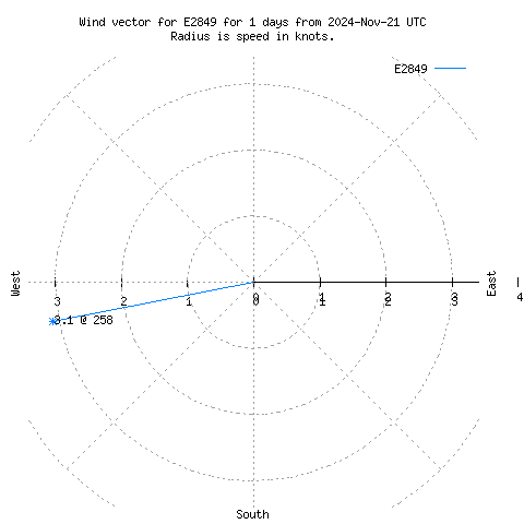 Wind vector chart