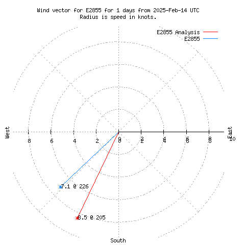 Wind vector chart