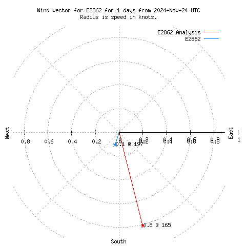 Wind vector chart