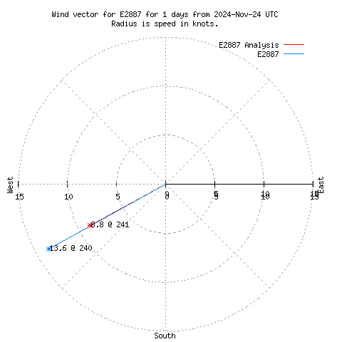 Wind vector chart